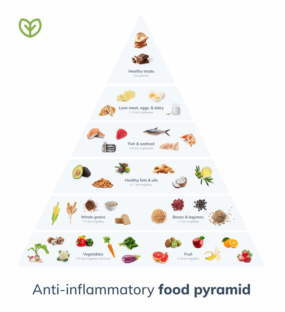 Anti inflammatory food pyramid